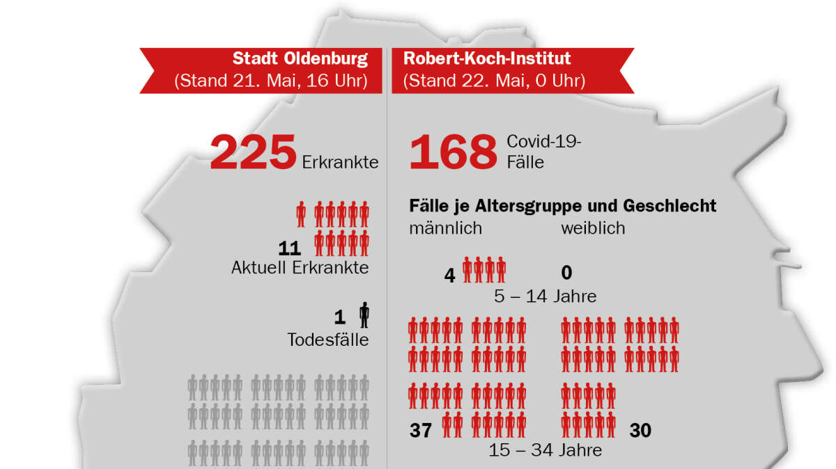 CoronaZahlen Oldenburg RKI und Gesundheitsamt berechnen unterschiedlich