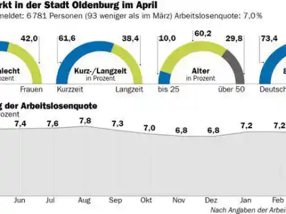 Die Zahlen f&uuml;r April in der Stadt Oldenburg &ndash; auf den ersten Blick stabil und leicht verbessert, aber die Vermittler machen sich einige Sorgen.