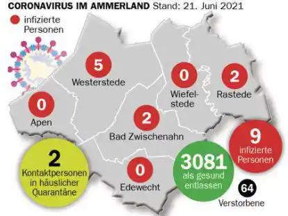 Corona im Ammerland: Westerstede weist aktuell die meisten F&auml;lle auf, seit Ausbruch der Pandemie war die Infektionsquote dort aber am niedrigsten.