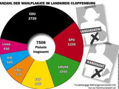 &Uuml;ber 7500 Wahlplakate haben die gr&ouml;&szlig;eren Parteien im Landkreis Cloppenburg aufh&auml;ngen lassen.