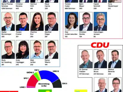 Frauen sind auch im neuen Rat deutlich in der Minderheit: Sechs Frauen wurden gew&auml;hlt und 22 M&auml;nner.