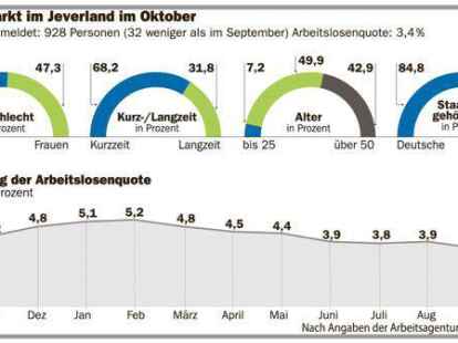 Arbeitsmarkt Jeverland Oktober