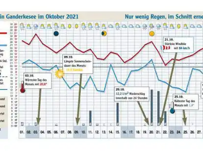 Im Schnitt erneut zu warm zeigte sich der Oktober 2021 in der R&uuml;ckschau.