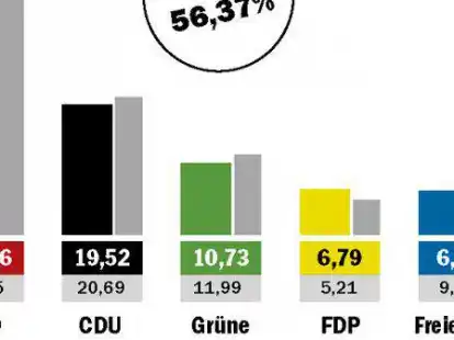 Das Ergebnis der Kommunalwahl in Hinte