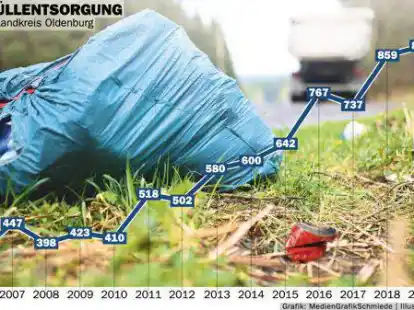 Die illegale M&uuml;llentsorgung steigt und steigt.