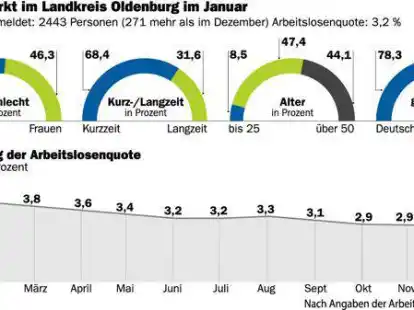 Seit einigen Monaten ist die Arbeitslosenquote im Landkreis Oldenburg erstmals wieder angestiegen.