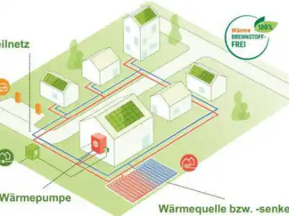 Ohne fossile Energie: Eigentlich sollte f&uuml;r das gesamte Baugebiet in Jeddeloh II eine zentrale W&auml;rmeversorgung &uuml;ber Erdsonden realisiert werden. F&uuml;r den ersten Bauabschnitt wird nun aber auf L&ouml;sungen an den einzelnen Geb&auml;uden gesetzt.