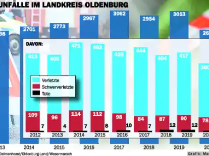 Das sind die wichtigsten Zahlen aus der Unfallstatistik f&uuml;r den Landkreis Oldenburg.
