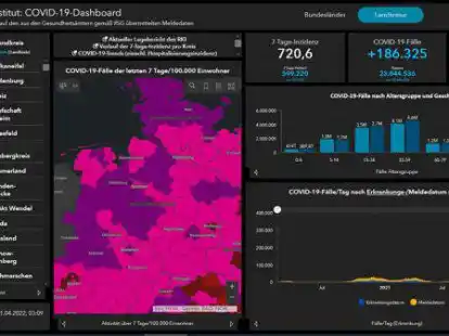 Auf dem Covid-19-Dashboard des Robert-Koch-Instituts steht der Landkreis Oldenburg an zweiter Stelle bei den Inzidenzwerten.