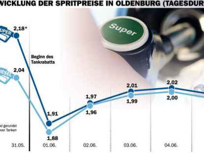 So haben sich die Spritpreise in Oldenburg in den vergangenen Tagen entwickelt.