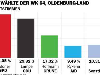 Mit 3,23 Prozentpunkten Vorsprung gewann Thore G&uuml;ldner das Direktmandat.