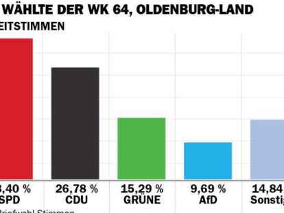 Bei den Zweitstimmen war der Abstand zwischen SPD und CDU noch deutlich gr&ouml;&szlig;er.