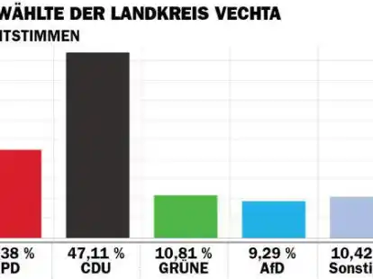 So w&auml;hlte der Landkreis Vechta