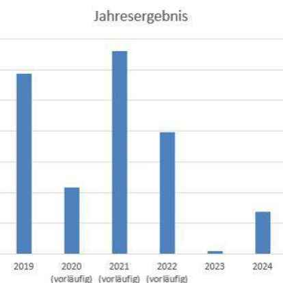 Der Haushaltsentwurf der Gemeinde Apen f&uuml;r das kommende Jahr konnte nicht nur ausgeglichen, sondern sogar in ein leichtes Plus gewandelt werden. Wie in der Grafik zu erkennen, geht die Gemeinde in kommenden Jahren wieder von positiveren Jahresergebnissen aus.