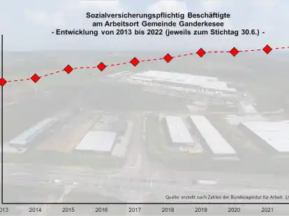 Die Zahl der sozialversicherungspflichtig Besch&auml;ftigten in der Gemeinde Ganderkesee ist 2022 gestiegen.