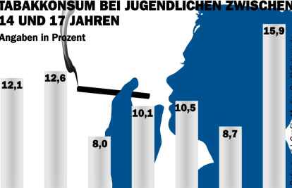 Studie Zeigt Junge Erwachsene Kiffen Heute Viel Häufiger Als Vor Zehn Jahren - f9f7g3u