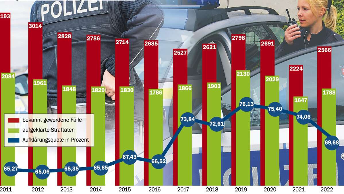 Polizei Nordenham: Mehr Straftaten nach Corona – Hohe Aufklärungsquote