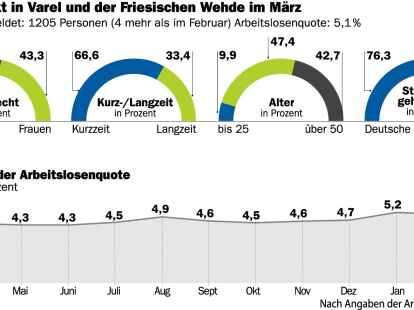 Die Zahl der Arbeitslosen ist im M&auml;rz nur leicht gestiegen. (Foto: Grafikschmiede)