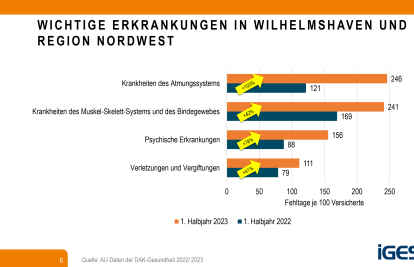 In fast allen Bereichen sind die Krankheitsst&auml;nde gestiegen